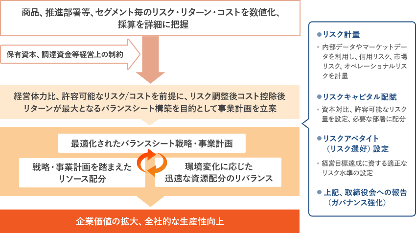 商品、推進部署等、セグメント毎のリスク・リターン・コストを数値化、採算を詳細に把握 保有資本、調達資金等経営上の制約 経営体力比、許容可能なリスク/コストを前提に、リスク調整後コスト控除後にリターンが最大となるバランスシート構築を目的として事業計画を立案 ［リスク計量］倒産確立等の内部データやマーケットデータを利用し、信用リスク、市場リスク、オペレーショナルリスクを計量 ［リスクキャピタル配賦］資本対比、許容可能なリスク量を設定、必要な部署に配分 ［リスクアペタイト(リスク選好)設定］経営目標達成に資するリスクテイク領域の設定 ［上記、取締役会への報告(ガバナンス強化)] 最適化されたバランスシート戦略・事業計画 → 環境変化に伴う迅速なリバランス → 計画を踏まえたリソース配分・ガバナンス強化 → 企業価値の拡大、全社的な生産性向上