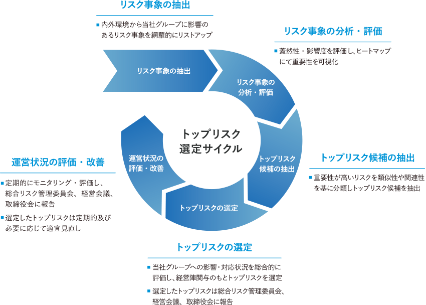 ［トップリスク選定サイクル］リスク事象の抽出：内外環境から当社グループに影響のあるリスク事象を網羅的にリストアップ → リスク事象の分析・評価：蓋然性・影響度を評価し、ヒートマップにて重要性を可視化 → トップリスク候補の抽出：重要性が高いリスクを類似性や関連性を基に分類しトップリスク候補を抽出 → トップリスクの選定：当社グループへの影響・対応状況を総合的に評価し、経営陣関与のもとトップリスクを選定・選定したトップリスクは総合リスク管理委員会、経営会議、取締役会に報告 → 運営状況の評価・改善：定期的にモニタリング評価し、総合リスク管理委員会、経営会議、取締役会に報告・選定したトップリスクは定期的及び必要に応じて適宜見直し