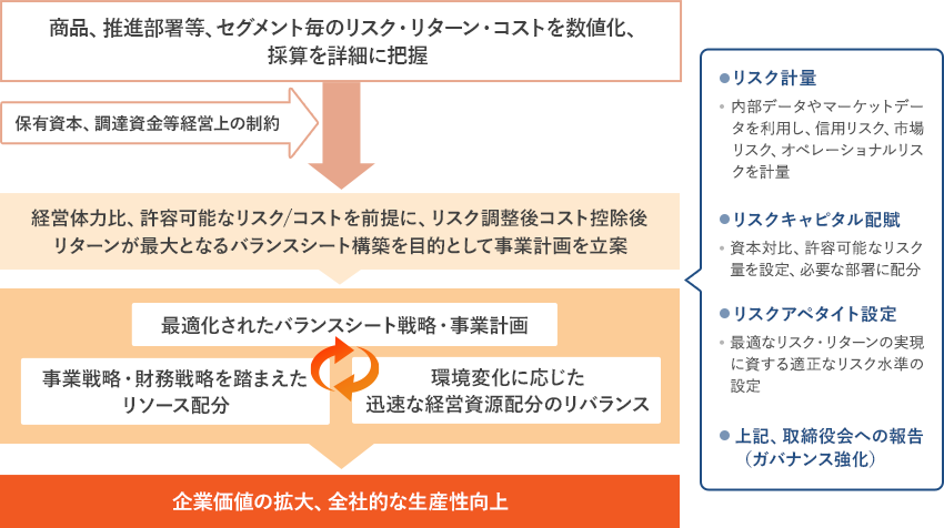 商品、推進部署等、セグメント毎のリスク・リターン・コストを数値化、採算を詳細に把握 保有資本、調達資金等経営上の制約 経営体力比、許容可能なリスク/コストを前提に、リスク調整後コスト控除後にリターンが最大となるバランスシート構築を目的として事業計画を立案 ［リスク計量］内部データやマーケットデータを利用し、信用リスク、市場リスク、オペレーショナルリスクを計量 ［リスクキャピタル配賦］資本対比、許容可能なリスク量を設定、必要な部署に配分 ［リスクアペタイト設定］最適なリスク・リターンの実現に資する適正なリスク水準の設定 ［上記、取締役会への報告(ガバナンス強化)] 最適化されたバランスシート戦略・事業計画 → 環境変化に応じた迅速な経営配分のリバランス → 事業戦略・財務戦略を踏まえたリソース配分 → 企業価値の拡大、全社的な生産性向上