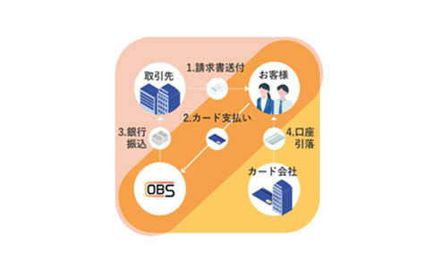 1.請求書送付 取引先→お客様 2.カード支払い お客様→OBS 3.銀行振込 OBS→取引先 4.口座引落 カード会社→お客様