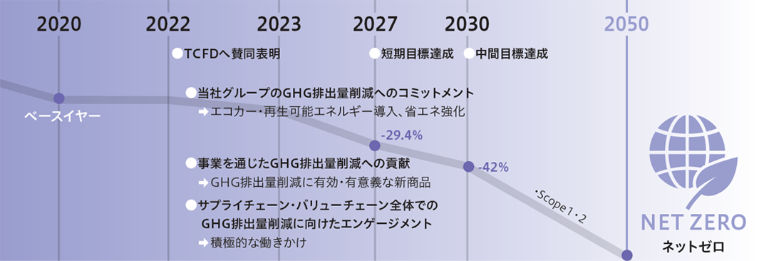 2020年がベースイヤー。2022年にTCFDへ賛同表明。当社グループのGHG排出量削減へのコミットメント→エコカー・再生可能エネルギー導入、省エネ強化。事業を通じたGHG排出量削減への貢献→GHG排出量削減に有効・有意義な新商品。サプライチェーン・バリューチェーン全体でのGHG排出量削減に向けたエンゲージメント→積極的な働きかけ。2027年に短期目標達成、GHG排出量削減-29.4%。2030年に中間目標達成、GHG排出量削減-42%。Scope1・2 NET ZERO ネットゼロ