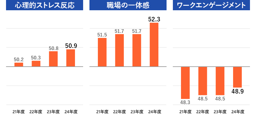 心理的ストレス反応、職場の一体感、ワークエンゲージメントの主要指標グラフ