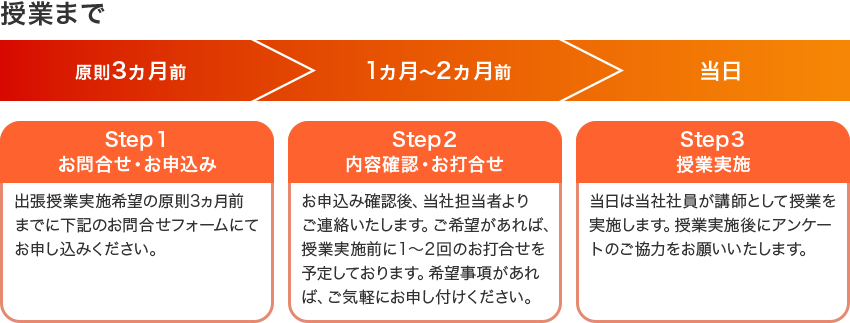 授業まで原則3ヵ月前 Step1 お問合せ・お申込み 出張授業実施希望の原則3ヵ月前までに下記のお問合せフォームにてお申し込みください。1ヵ月~2ヵ月前 Step2 内容確認・お打合せ お申込み確認後、当社担当者よりご連絡いたします。ご希望があれば、授業実施前に1~2回のお打合せを予定しております。希望事項があれば、ご気軽にお申し付けください。授業当日 Step3 授業実施 当日は当社社員が講師として授業を実施します。授業実施後にアンケートのご協力をお願いいたします。