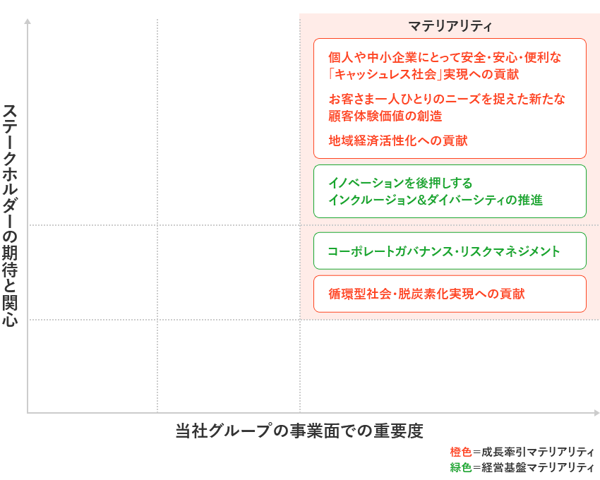 成長牽引マテリアリティ:個人や中小企業にとって安全・安心・便利な「キャッシュレス社会」実現への貢献、お客さま一人ひとりのニーズを捉えた新たな顧客体験価値の創造、地域経済活性化への貢献、循環型社会・脱炭素化実現への貢献
経営基盤マテリアリティ:イノベーションを後押しするインクルージョン&ダイバーシティの推進、コーポレートガバナンス・リスクマネジメント
今回定めた6つのマテリアリティは、縦軸「ステークホルダーの期待と関心」、横軸「当社グループの事業面での重要度」において高い位置にある