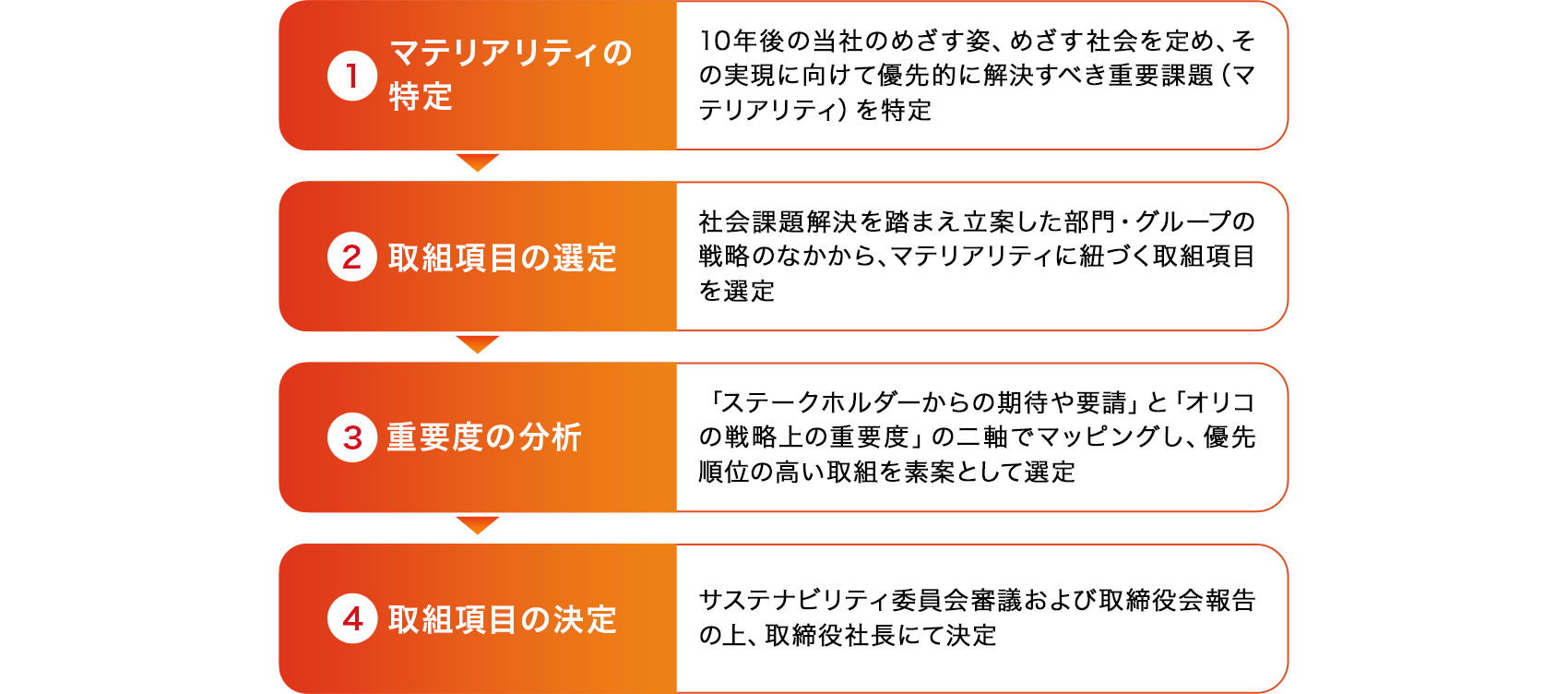 1 マテリアリティの特定 10年後の当社のめざす姿、めざす社会を定め、その実現に向けて優先的に解決すべき重要課題（マテリアリティ）を特定 2 取組項目の選定 社会課題解決を踏まえ立案した部門・グループの戦略のなかから、マテリアリティに紐づく取組項目を選定 3 重要度の分析 「ステークホルダーからの期待や要請」と「オリコの戦略上の重要度」の二軸でマッピングし、優先順位の高い取組を素案として選定 4 取組項目の決定 サステナビリティ委員会にて審議および取締役会に報告の上、取締役社長にて決定