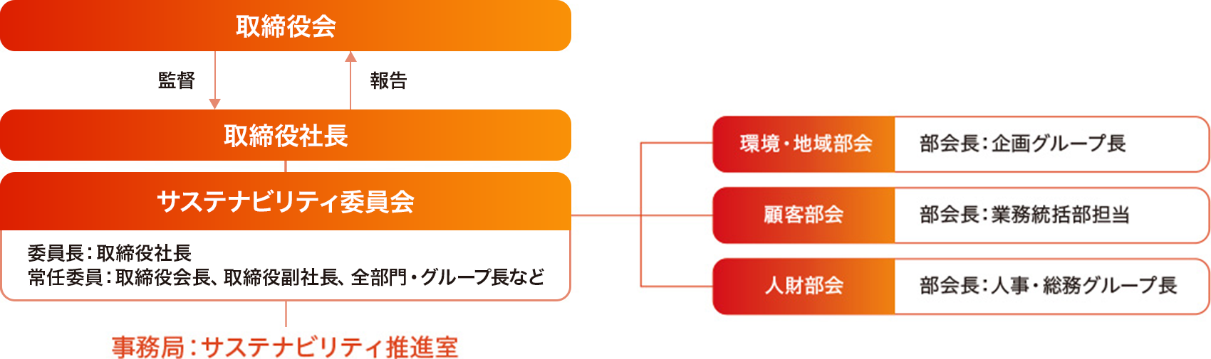 サステナビリティ推進体制