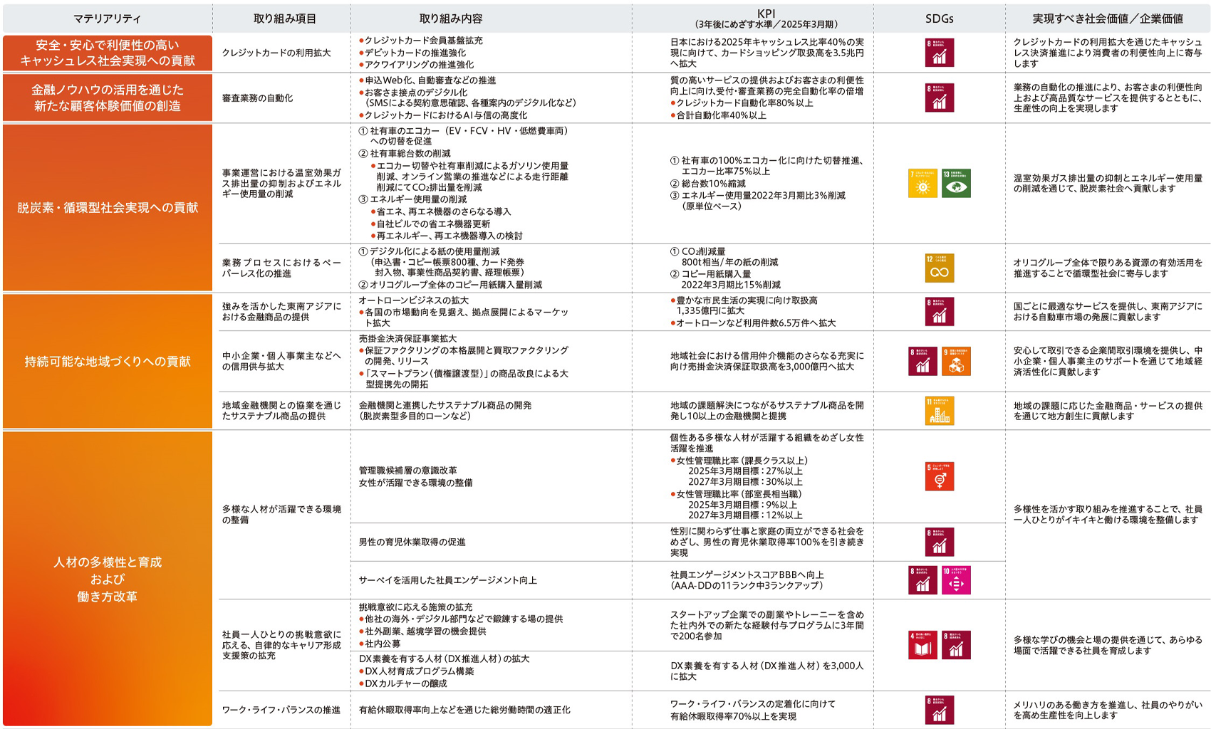 サステナビリティ目標と実績