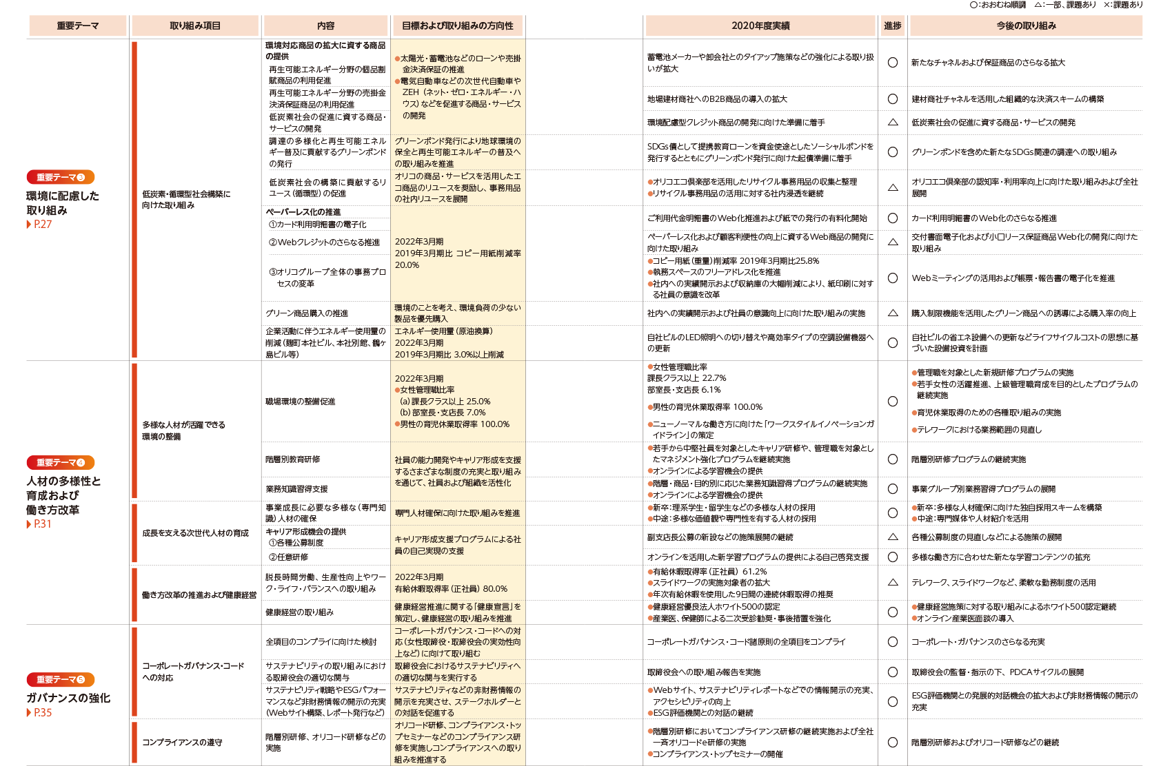 サステナビリティ目標と実績