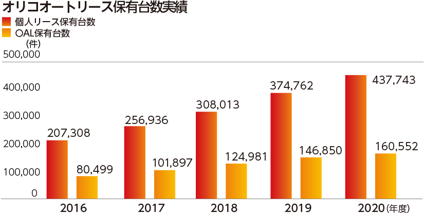 オリコオートリース保有台数実績
