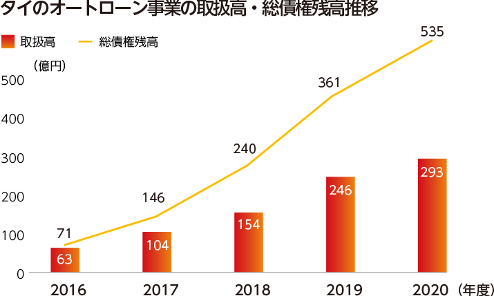 タイのオートローン事業の取扱高・総債権残高推移(単位:億円)