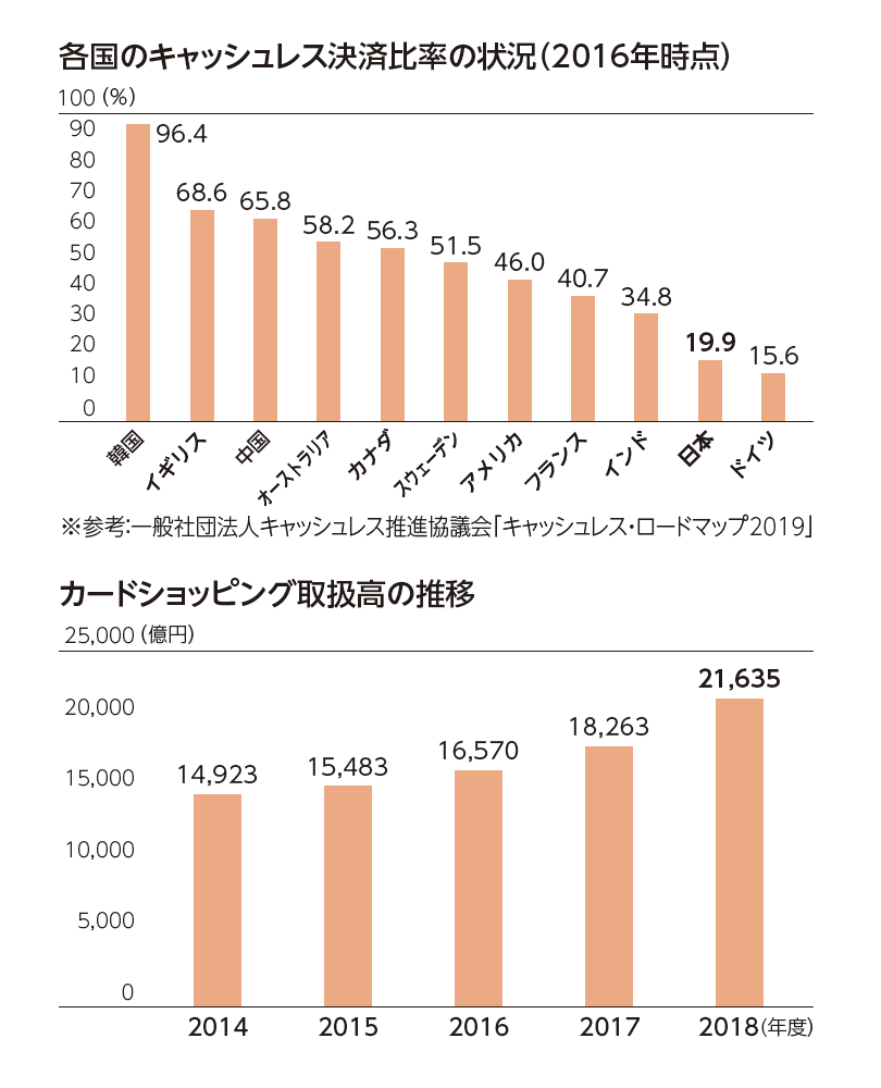 各国のキャッシュレス決済比率の状況(2016年時点) カードショッピング取扱高の推移