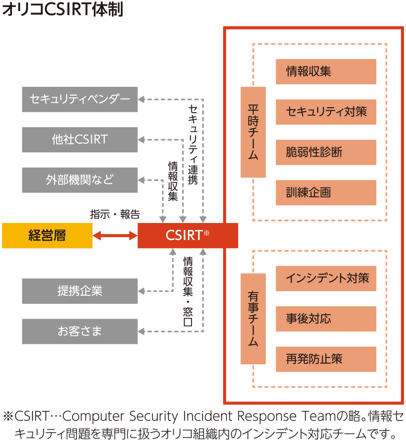 オリコCSIRT体制