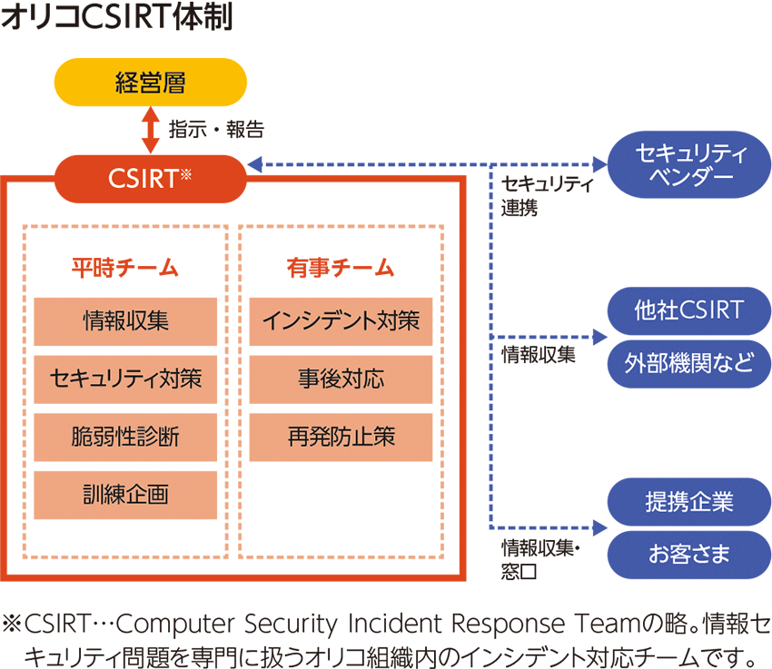 オリコCSIRT体制