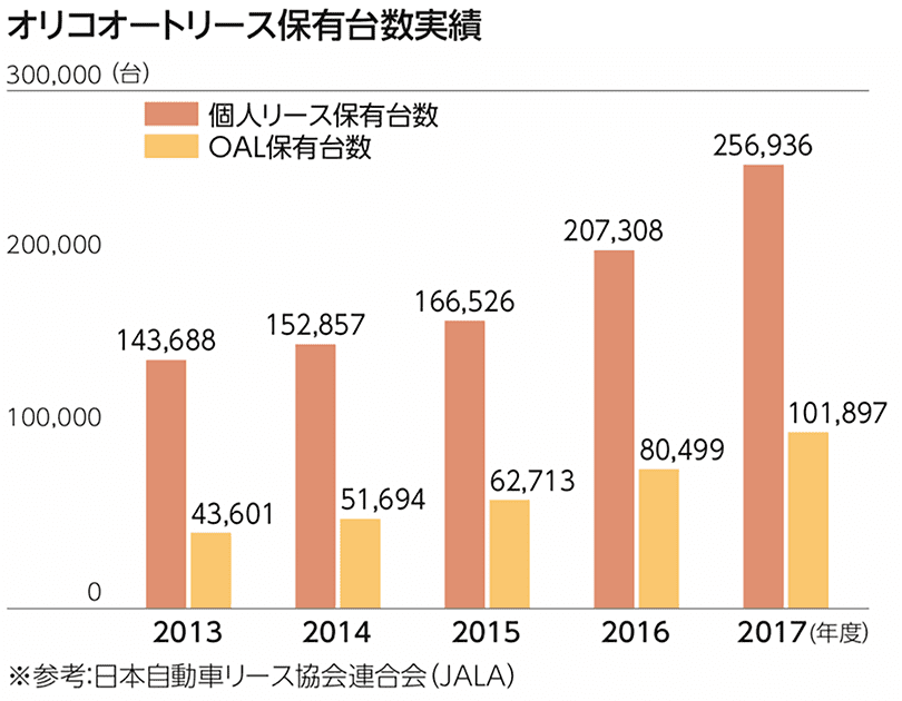 オリコオートリース保有台数実績