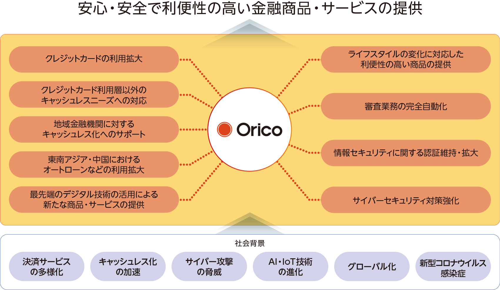 安心 安全で利便性の高い金融商品 サービスの提供 株式会社オリエントコーポレーション 安心 安全で利便性の高い金融商品 サービスの提供 株式会社オリエントコーポレーション