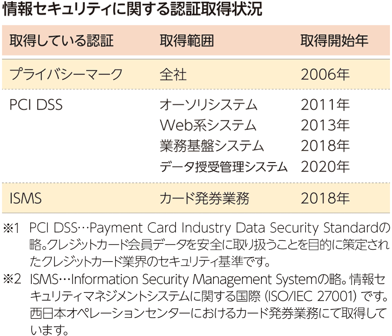 情報セキュリティに関する認証取得状況