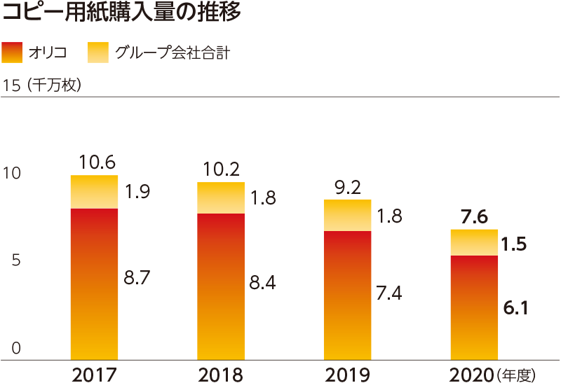 コピー用紙購入量の推移
