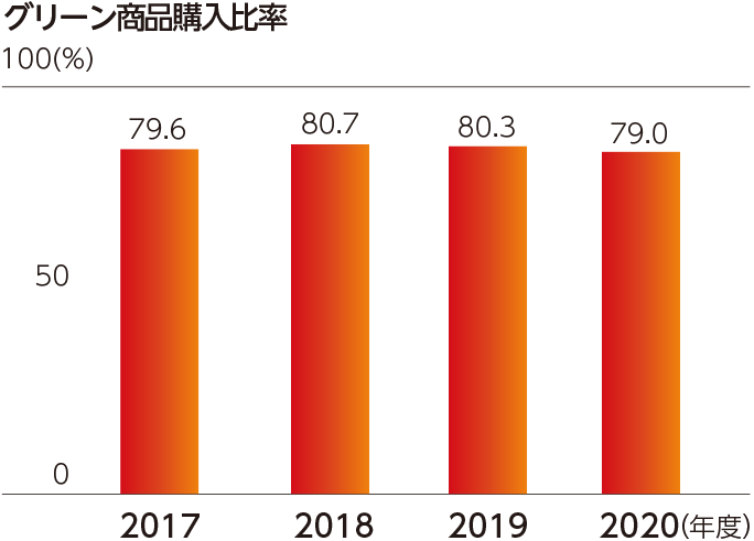 グリーン商品購入比率