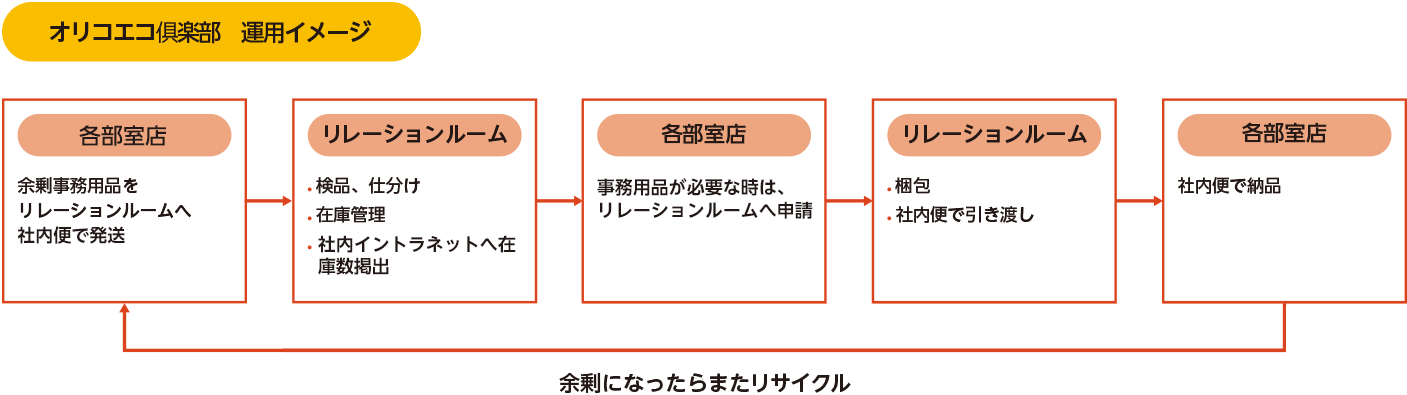 オリコエコ倶楽部 運用イメージ