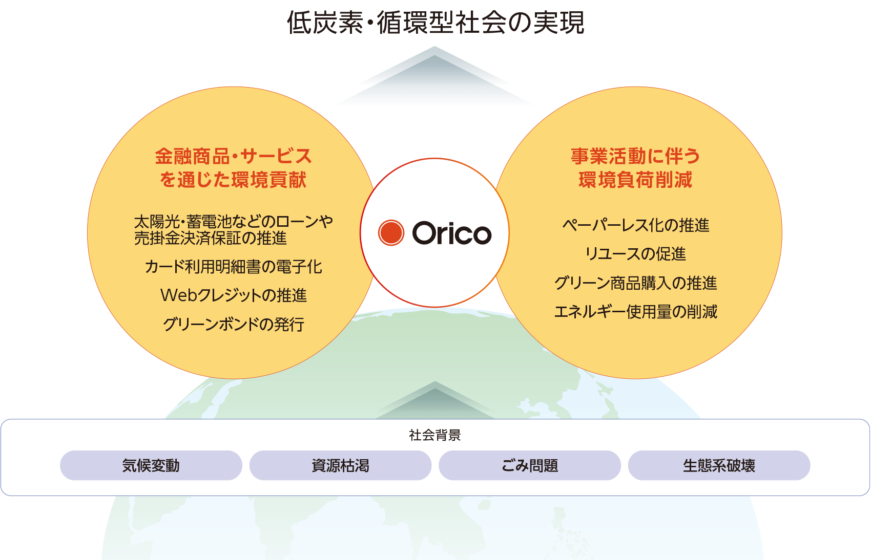 環境に配慮した取り組み 株式会社オリエントコーポレーション 環境に配慮した取り組み 株式会社オリエントコーポレーション