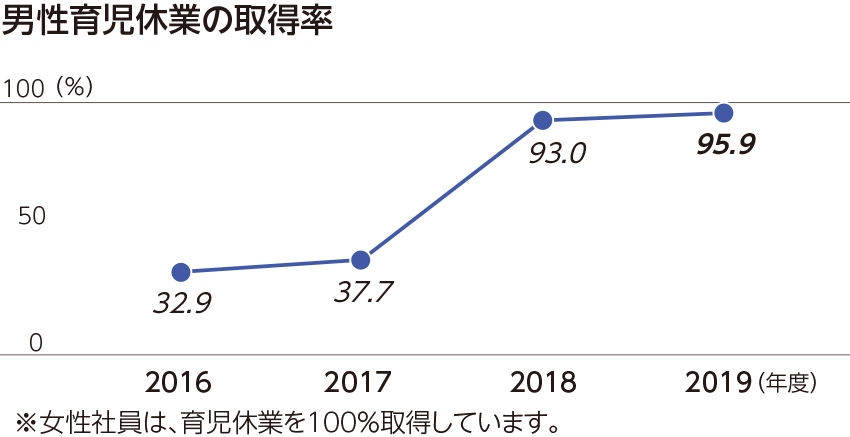 男性育児休業の取得率