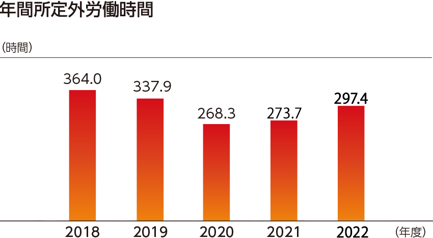年間所定外労働時間