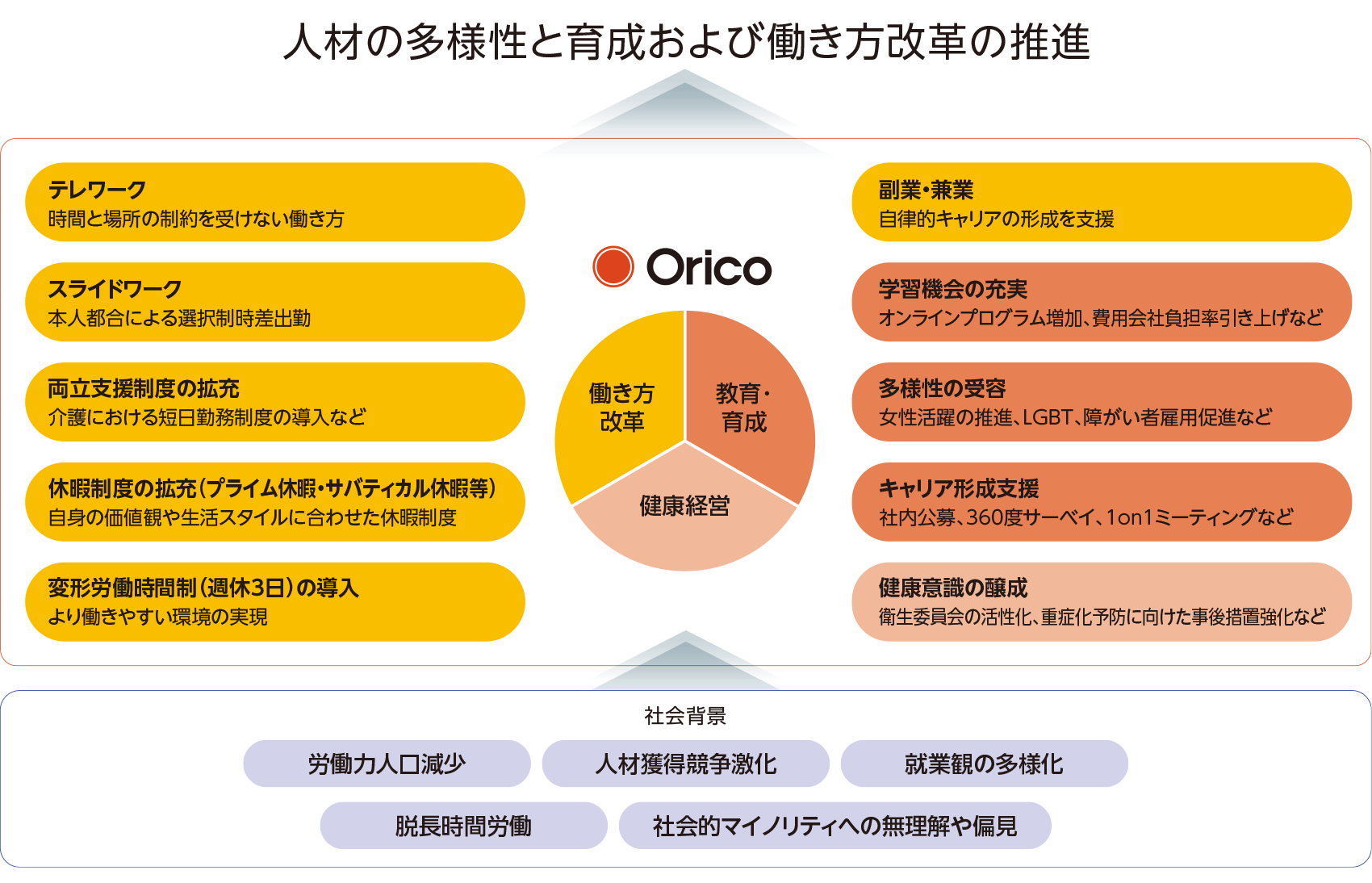 人材の多様性と育成および働き方改革の推進