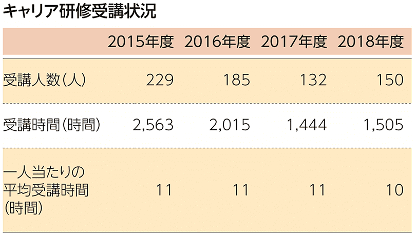 キャリア研修受講状況