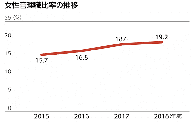 女性管理職比率の推移