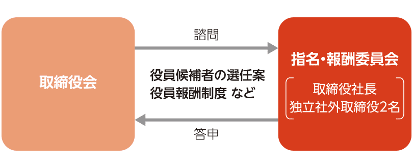 独立社外取締役を過半数とする指名・報酬委員会を設置