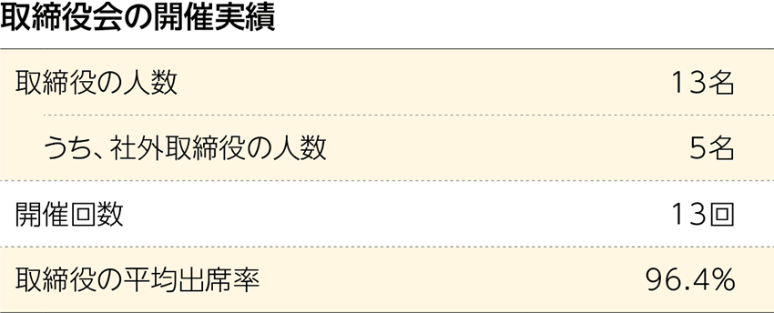 取締役会の開催実績
