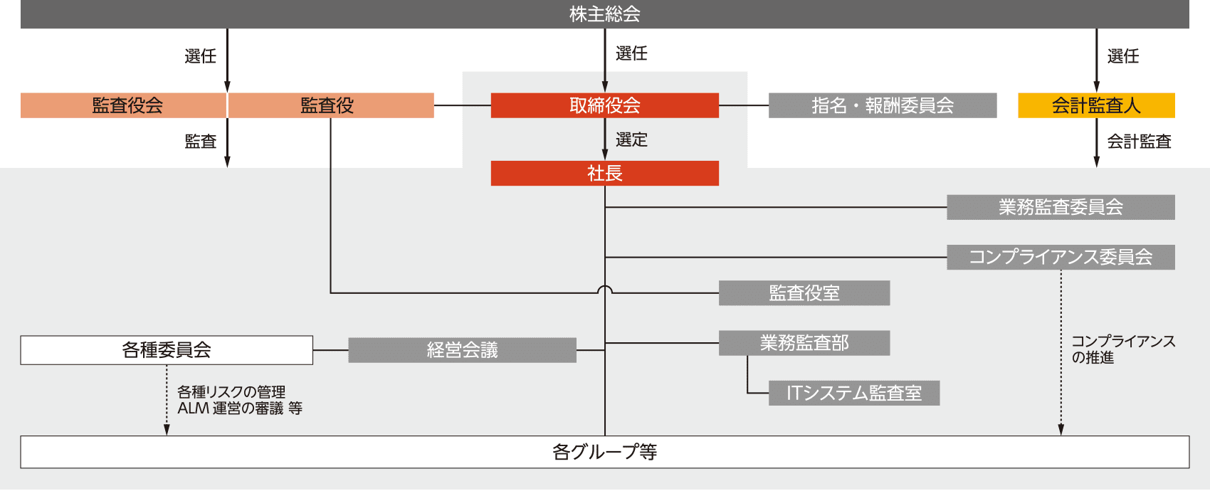 経営上の意思決定、執行および監督に係る業務執行組織の概要
