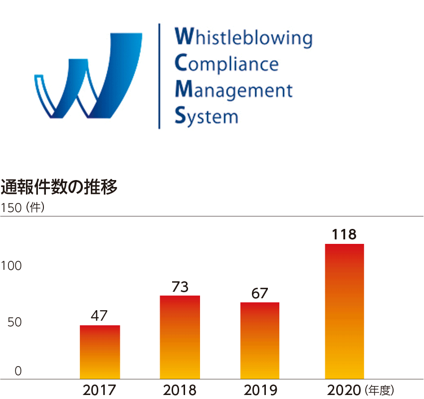 通報件数の推移