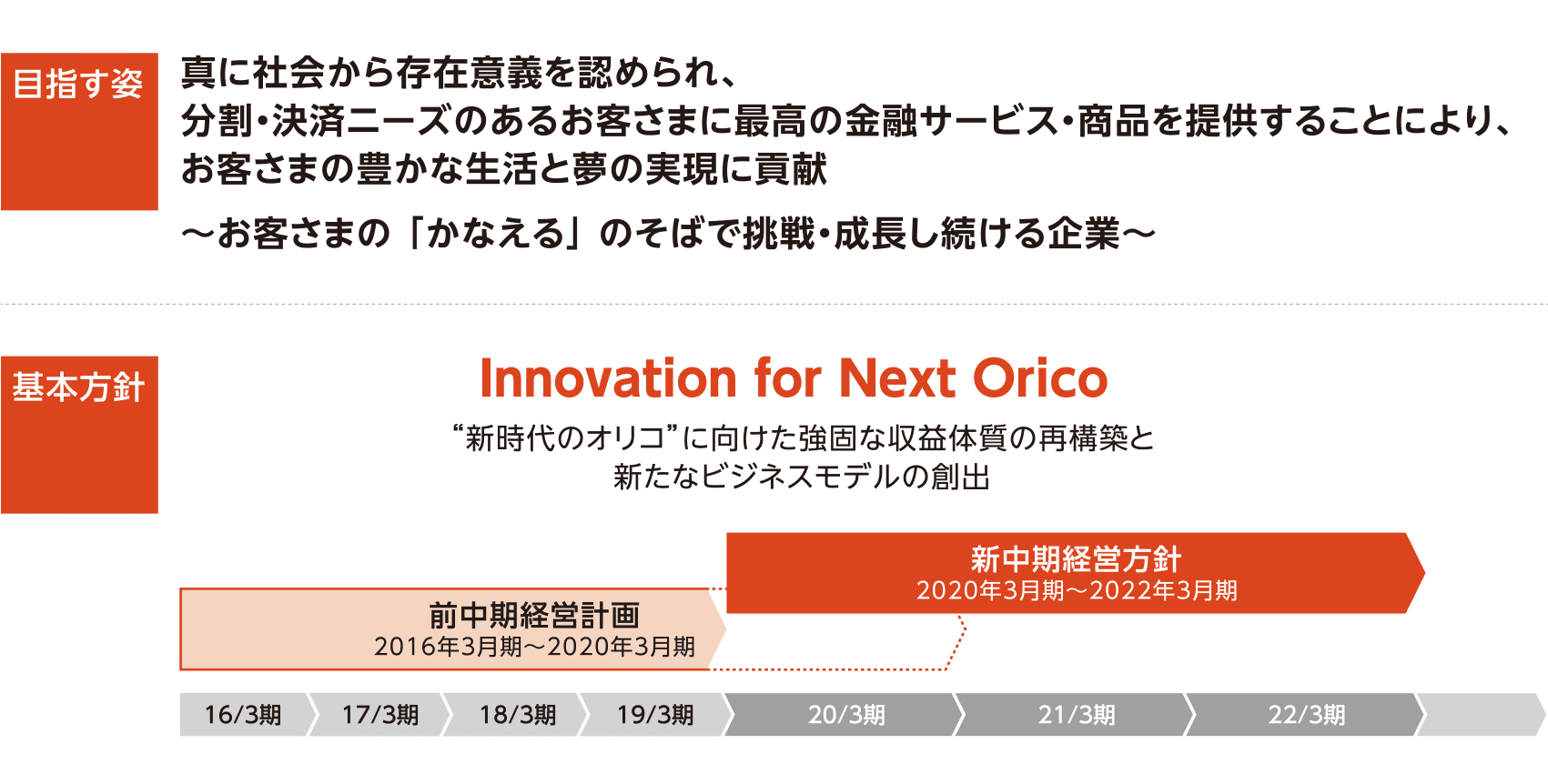 新中期経営方針