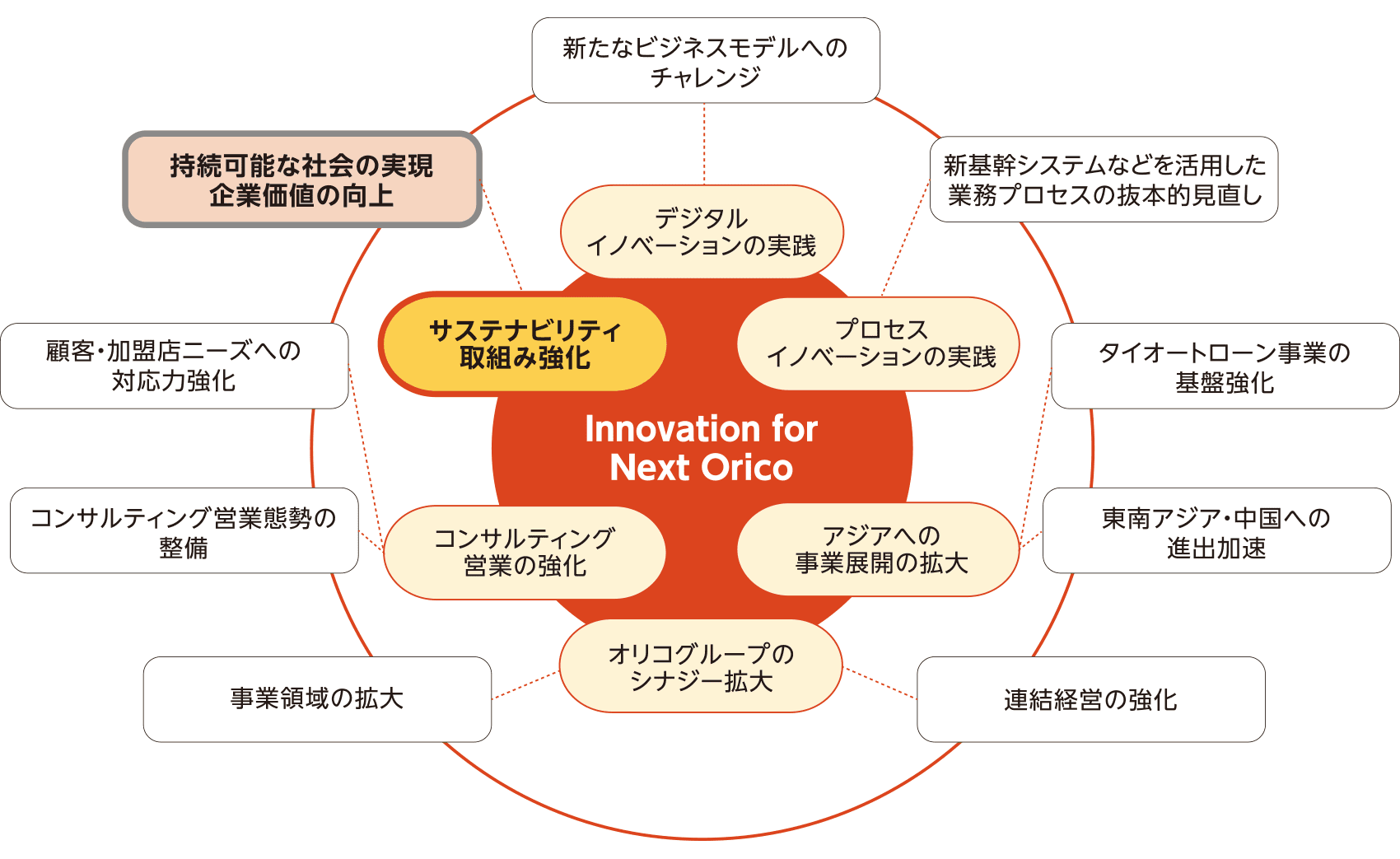 基本戦略