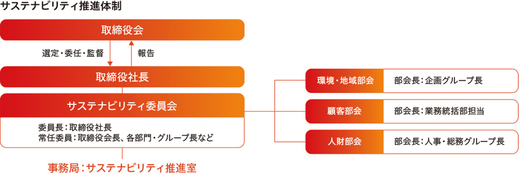 サステナビリティ推進体制