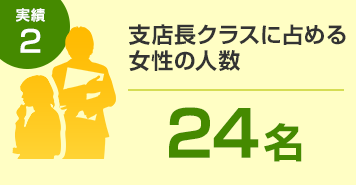 実績2 支店長クラスに占める女性の人数 24名