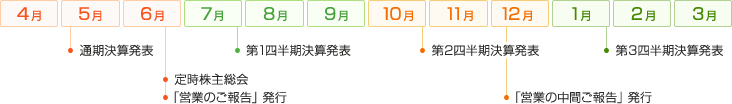 5月:通期決算発表 6月:定時株主総会・「営業のご報告」発表 7月:第1四半期決算発表 10月:第2四半期決算発表 12月:「営業の中間ご報告」発行 1月:第3四半期決算発表