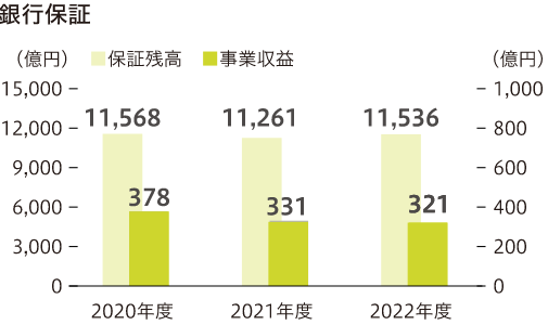 銀行保証 2020年度の保証残高は11,568億円、事業収益は378億円 2021年度の保証残高は11,261億円、事業収益は331億円 2022年度の保証残高は11,536億円、事業収益は321億円