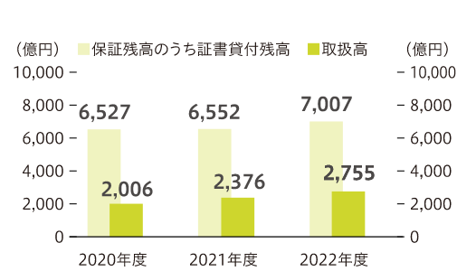 2020年度の保証残高のうち証書貸付残高は6,527億円、取扱高は2,006億円 2021年度の保証残高のうち証書貸付残高は6,552億円、取扱高は2,376億円 2022年度の保証残高のうち証書貸付残高は7,007億円、取扱高は2,755億円
