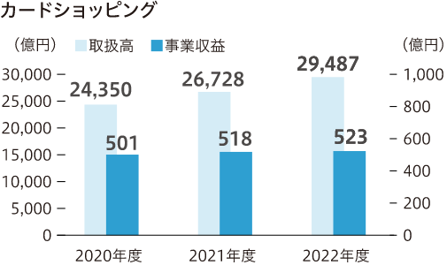 カードショッピング 2020年度の取扱高は24,350億円、事業収益は501億円 2021年度の取扱高は26,728億円、事業収益は518億円 2022年度の取扱高は29,487億円、事業収益は523億円