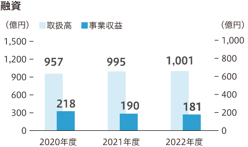 融資 2020年度の取扱高は957億円、事業収益は218億円 2021年度の取扱高は995億円、事業収益は190億円 2022年度の取扱高は1,001億円、事業収益は181億円