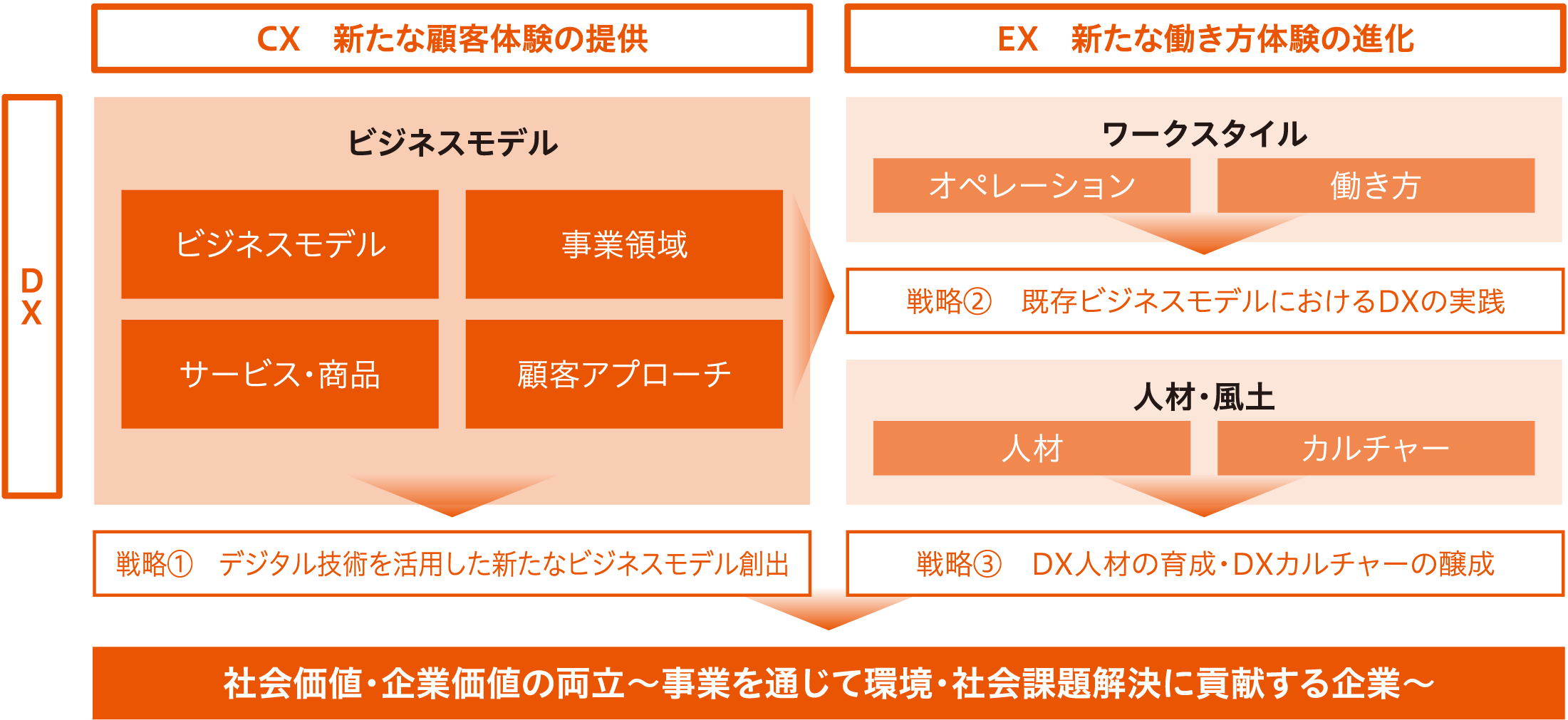 DX戦略の図