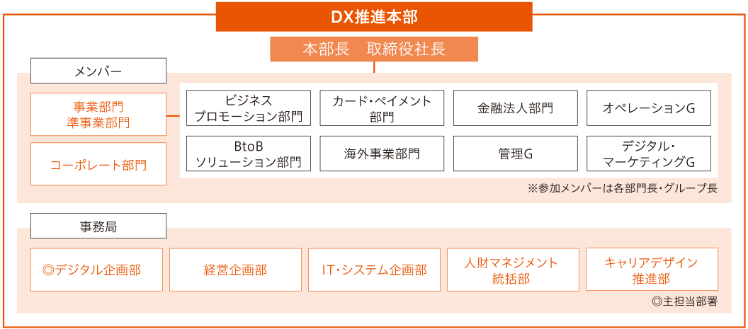 DX推進体制の図
