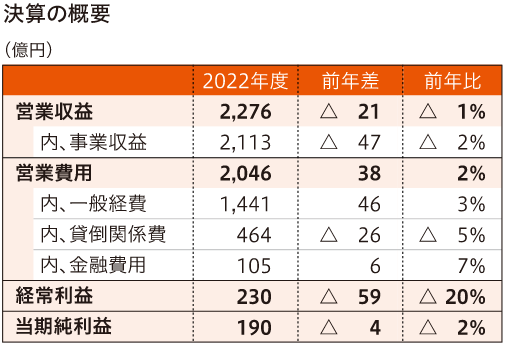 決算の概要のグラフ