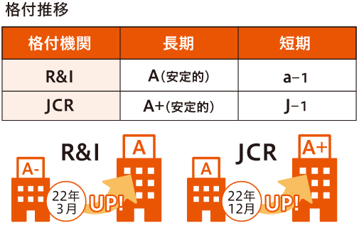 格付推移の図