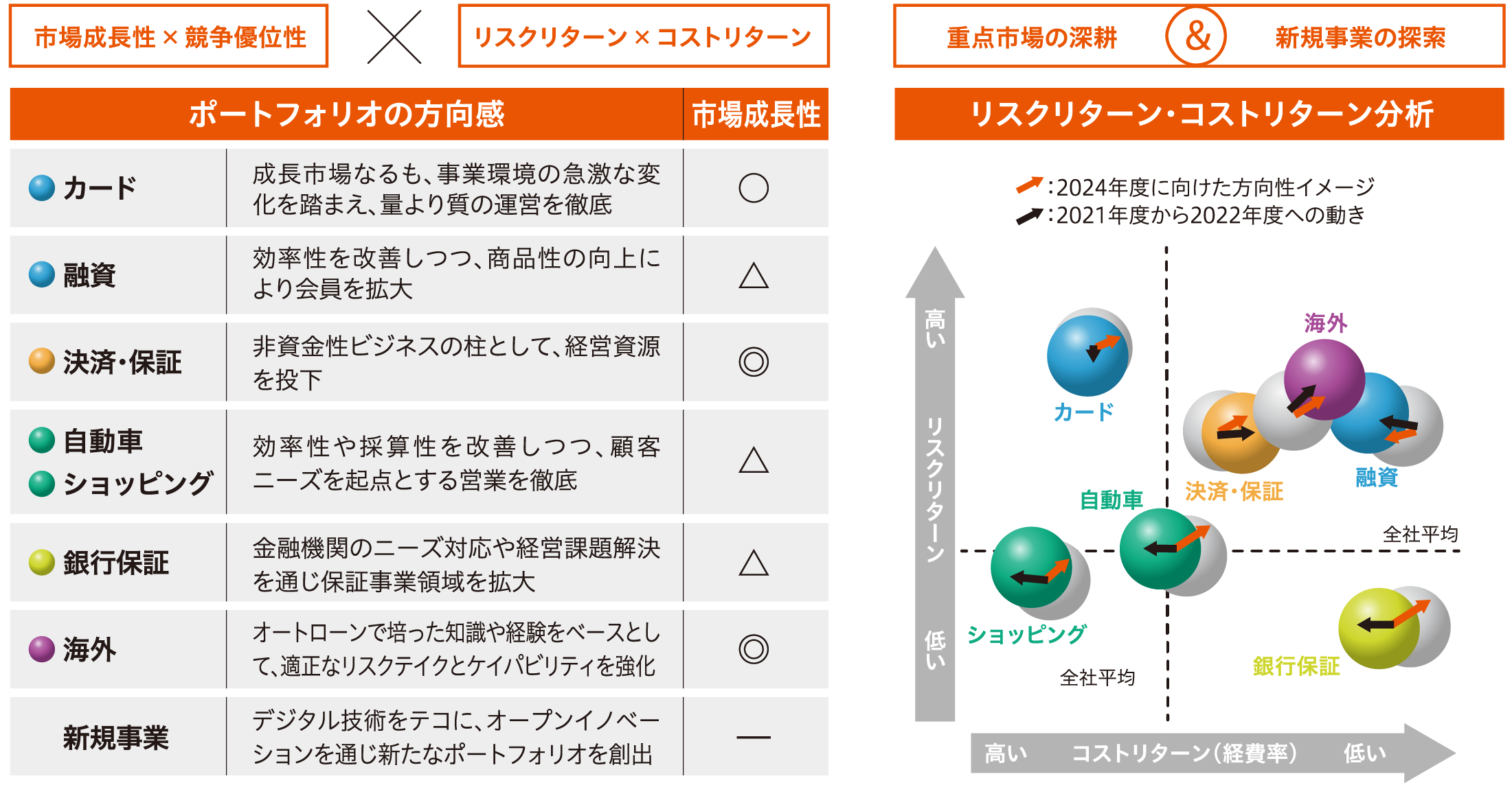 市場成長性×競争優位性 × リスクリターン×コストリターン ポートフォリオの方向感と市場成長性 カード 成長市場なるも、事業環境の急激な変化を踏まえ、量より質の運営を徹底。市場成長性は〇 融資 効率性を改善しつつ、商品性の向上により会員を拡大。市場成長性は△ 決済・保証 非資金性ビジネスの柱として、経営資源を投下。市場成長性は◎ 自動車・ショッピング 効率性や採算性を改善しつつ、顧客ニーズを起点とする営業を徹底。市場成長性は△ 銀行保証 金融機関のニーズ対応や経営課題解決を通じ保証事業領域を拡大。市場成長性は△ 海外 オートローンで培った知識や経験をベースとして、適正なリスクテイクとケイパビリティを強化。市場成長性は◎ 新規事業 デジタル技術をテコに、オープンイノベーションを通じ新たなポートフォリオを創出。 重点市場の深耕&新規事業の探索 リスクリターン・コストリターン分析の図