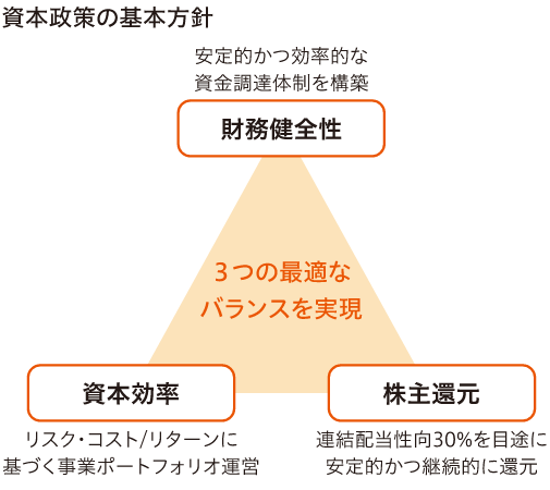 資本政策の基本方針 3つの最適なバランスを実現 財務健全性 安定的かつ効率的な資金調達体制を構築 株主還元 連結配当性向30%を目途に安定的かつ継続的に還元 資本効率 リスク・コスト/リターンに基づく事業ポートフォリオ運営