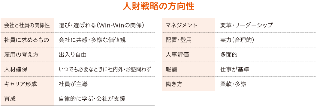 人財戦略の方向性 会社と社員の関係性 選び・選ばれる（Win-Winの関係） 社員に求めるもの 会社に共感・多様な価値観 雇用の考え方 出入り自由 人材確保 いつでも必要なときに社内外・形態問わず キャリア形成 社員が主導 育成 自律的に学ぶ・会社が支援 マネジメント 変革・リーダーシップ 配置・登用 実力（合理的） 人事評価 多面的 報酬 仕事が基準 働き方 柔軟・多様