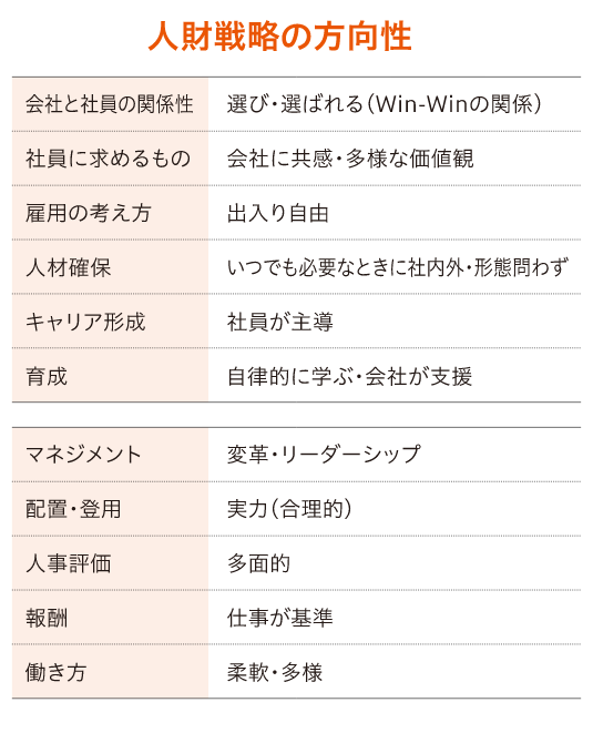 人財戦略の方向性 会社と社員の関係性 選び・選ばれる（Win-Winの関係） 社員に求めるもの 会社に共感・多様な価値観 雇用の考え方 出入り自由 人材確保 いつでも必要なときに社内外・形態問わず キャリア形成 社員が主導 育成 自律的に学ぶ・会社が支援 マネジメント 変革・リーダーシップ 配置・登用 実力（合理的） 人事評価 多面的 報酬 仕事が基準 働き方 柔軟・多様